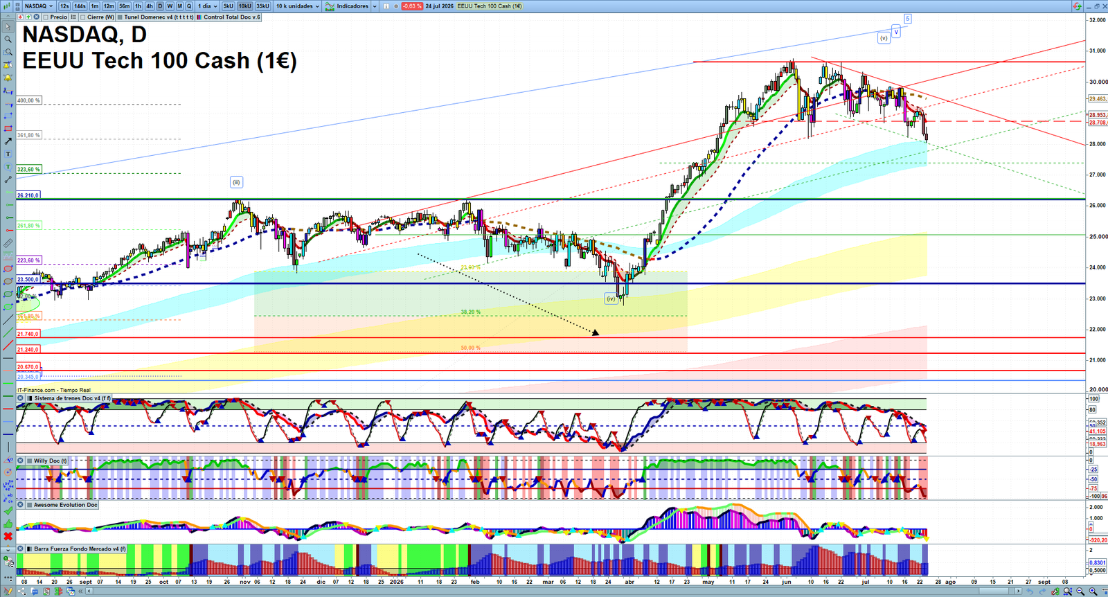 Nasdaq daily technical analysis chart showing key levels, price action and possible reaction zones